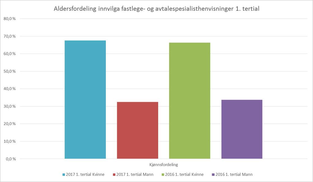 Kjønnsfordelingen av innvilga