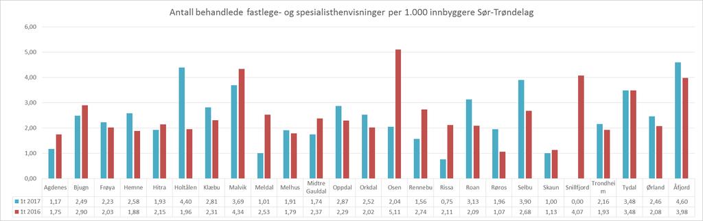 Antall behandlede fastlege- og