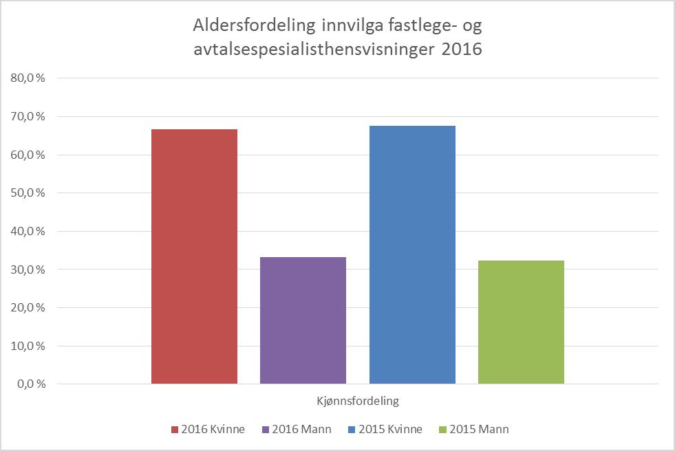 Kjønnsfordelingen av innvilga