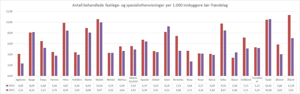 Antall behandlede fastlege- og