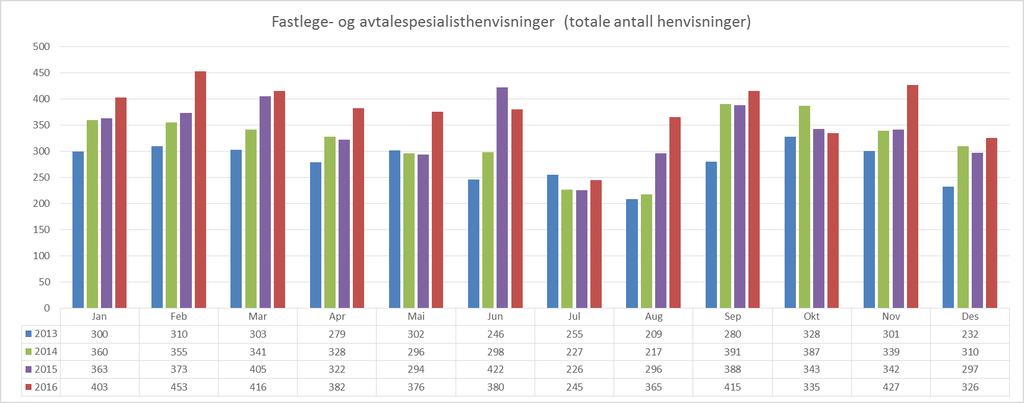 Fastlege- og avtalespesialisthenvisninger (innbyggere i Midt-Norge) Fastlege- og avtalespesialisthenvisninger (totale