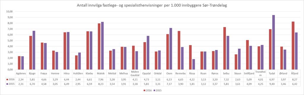 Antall innvilga fastlege- og avtalespesialisthenvisninger per kommune per 1.000 innbyggere i Sør-Trøndelag Grafen viser de innvilga fastlegehenvisninger per 1.000 innbyggere per kommune.