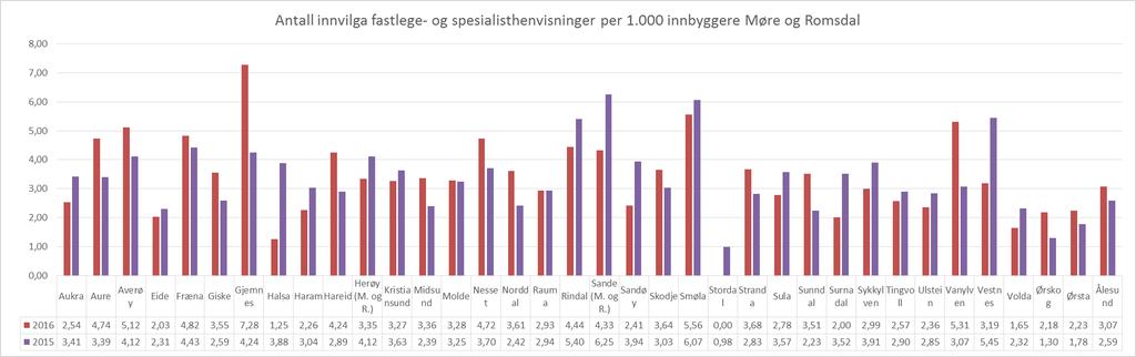 Antall innvilga fastlege- og avtalespesialisthenvisninger per kommune per 1.000 innbyggere i Møre- og Romsdal Grafen viser de innvilga fastlegehenvisninger per 1.000 innbyggere per kommune.