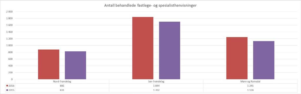 Antall behandlede fastlege- og