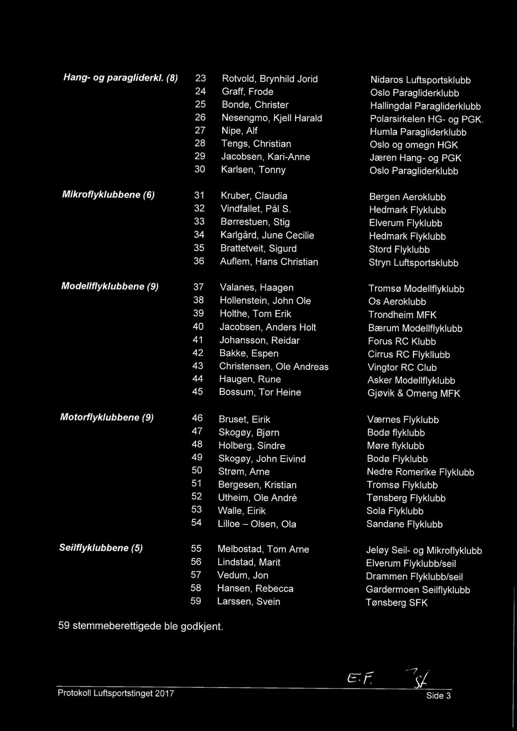 27 Nipe, Alf Humla Paragliderklubb 28 Tengs, Christian Oslo og omegn HGK 29 Jacobsen, Kari-Anne Jæren Hang- og PGK 30 Karlsen, Ton Oslo Paragliderklubb Mikroflyklubbene (6) 31 Kruber, Claudia Bergen