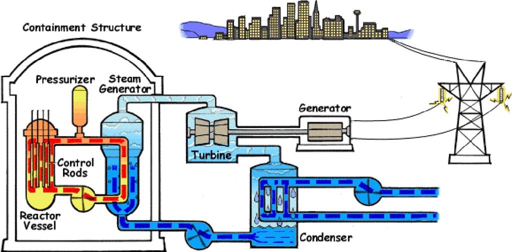 også brukes til andre formål. De mest aktuelle områdene utover elektrisitetsproduksjon er avsalting av sjøvann, hydrogenproduksjon og varme til prosessindustri.
