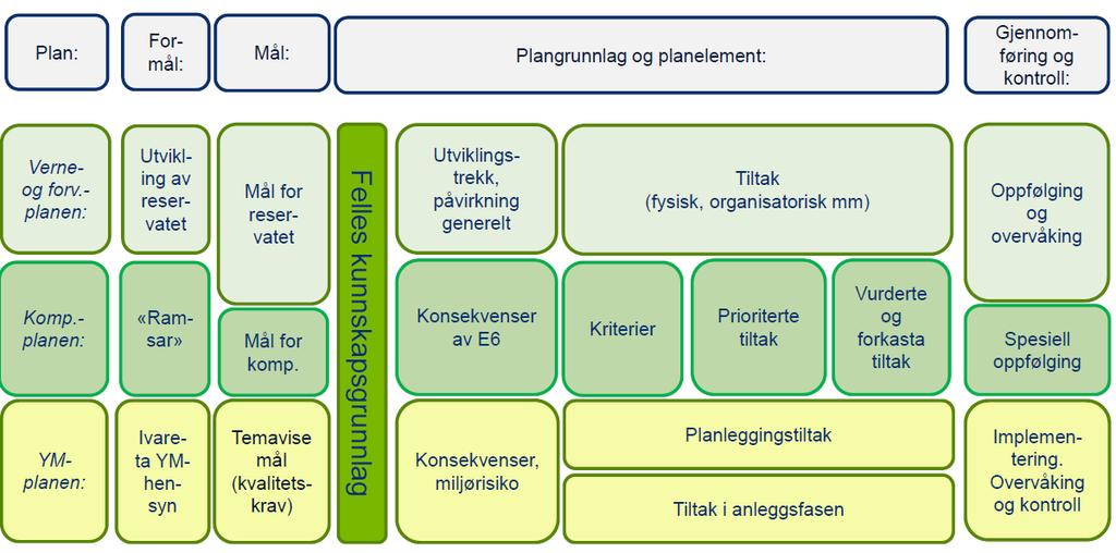 Figur 3 Sammenheng mellom verneplan og forvaltningsplan for Åkersvika naturreservat, kompensasjonsplan og ytre miljøplan for veiutbyggingen ved E6 Kåterud Arnkvern (kilde: Fylkesmannen i Hedmark,