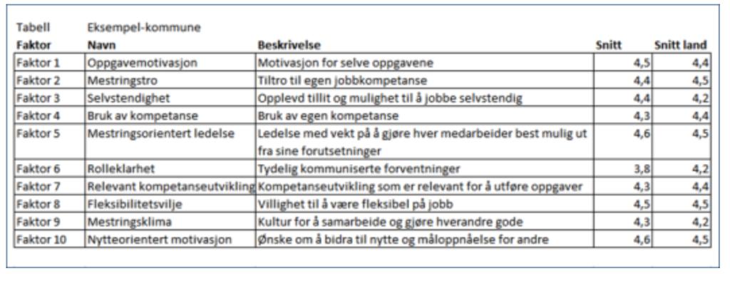 10.Faktor presentasjon av resultater: 1.