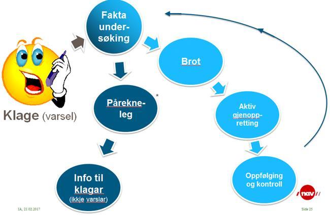 ALLTID FAKTAUNDERSØKING ELLER? Bakgrunn: Ingen formelle klager eller varsel Men ein har grunn til å tru.