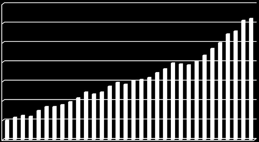 93 millioner 140 120 100 80 60 40 20 0