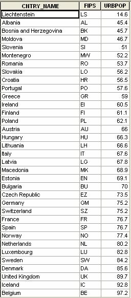 Oppgave 2. Kartografi / GIS (35%) Til høyre vises en tabell over de fleste landene i Europa.