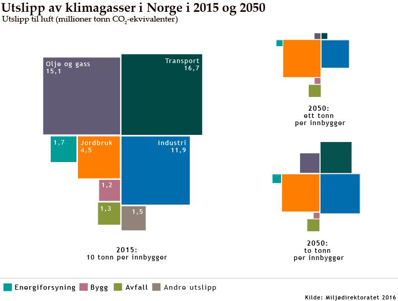 Klimagassutslippene hvor må vi?