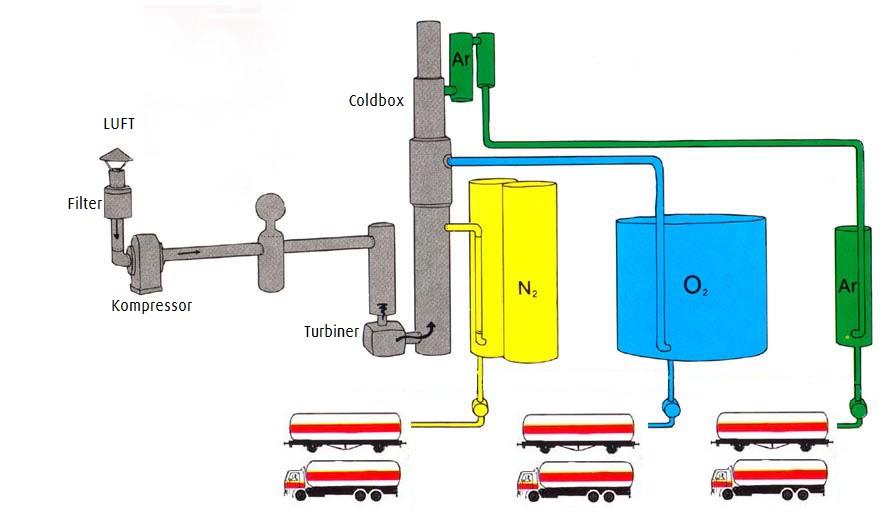 5. Fakta om fabrikken og luftgasser Prinsippet for luftgassproduksjon på Susort Luftgassfabrikken produserer og lagrer Oksygen, Nitrogen og Argon.