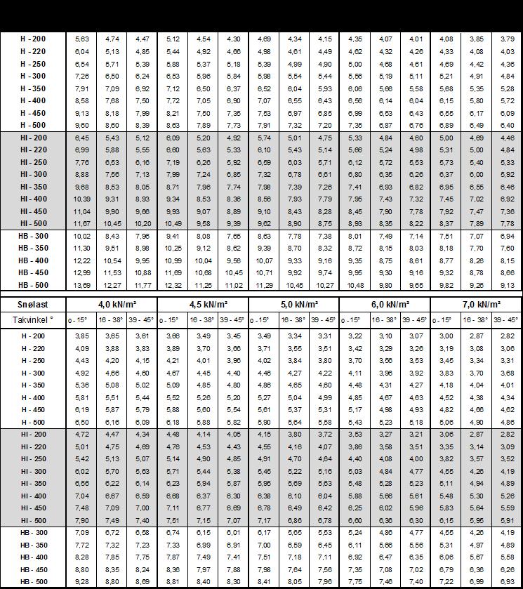 SPERRETABELLER tabeller over to felt Beregninger basert på ETA 04/0012, NS EN 1995 1 1 og NS EN 1990, pålitelighetsklasse 1 3. Sperreavstand: 0,60 m.