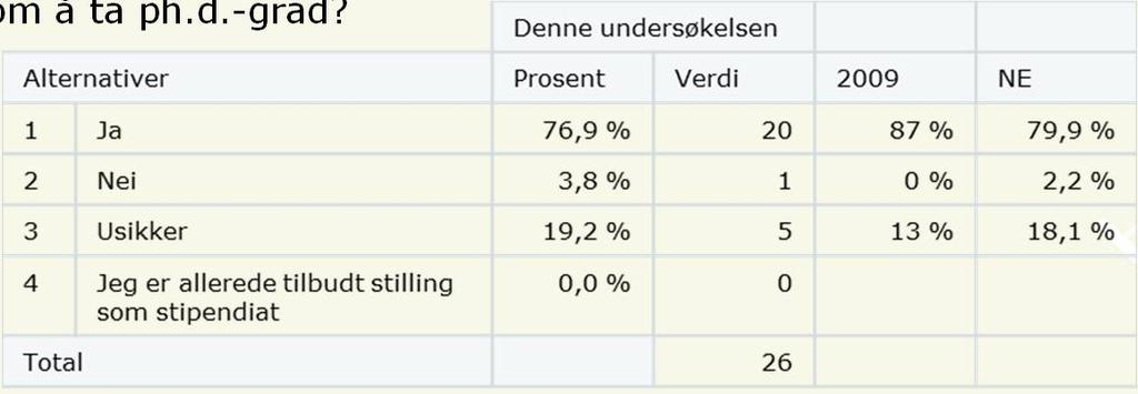 -forløp Er du i rute: Opplæringsdel: nei 7,7 % vet ikke 7,7 % Forskning: nei 19,2