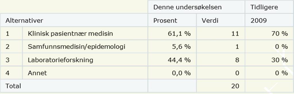 10 Veilederbakgrunn Svarlogg: 72 % (85 % i 2009 på framdriftsrapporten) 61 % er professor (09: 85 %), 33,3 % er førsteamanuensis (09: 10 %), 5,6 % er annet (09: 5