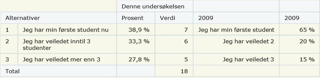 11 Summert, hvor mange forskerlinjestudenter har du vært og er du veileder for? Veiledererfaringen går opp i forhold til 2009.