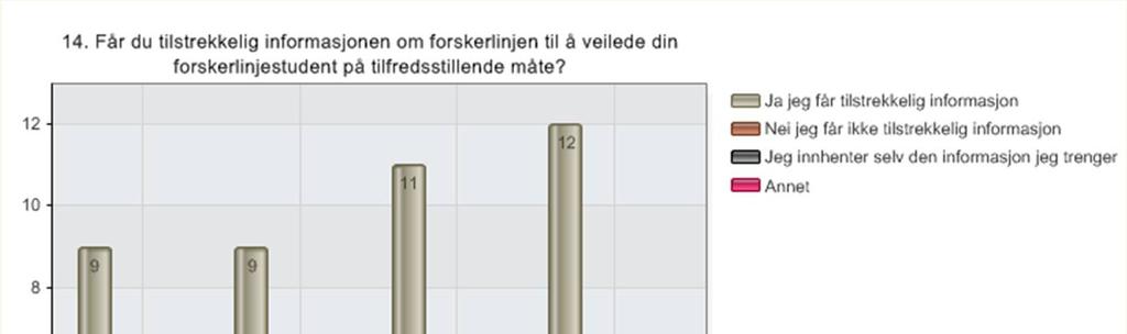 15 Får du tilstrekkelig informasjonen om forskerlinjen til å