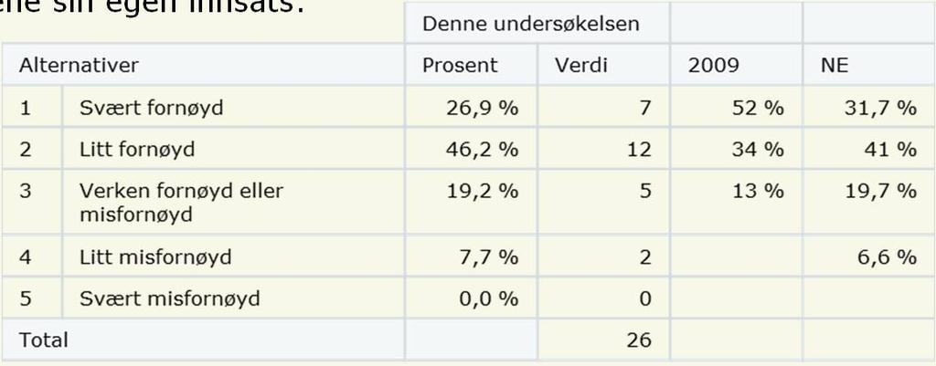 5 Veileder sine forventninger, prosjektet, egen innsats og forskningsgruppen Veileder sine forventninger: 15 % (09: 21,7 %) mener at veileder har svært høye forventninger,69 % (09: 69,6 %)mener at