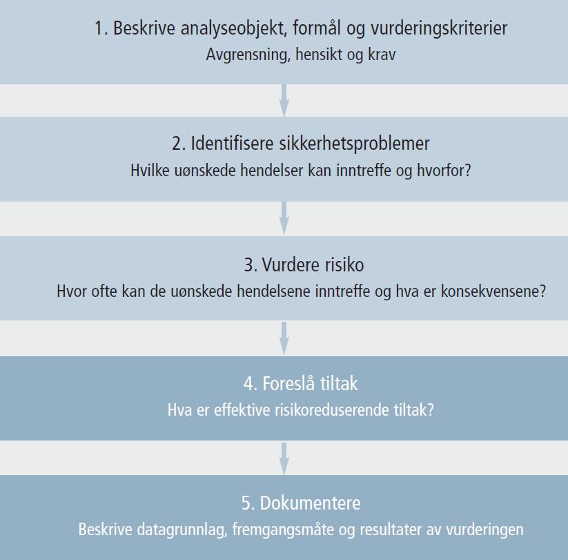Figur 2: Generell metode for risikovurderinger (Statens vegvesen (SVV), 2014) Grunnlag for metode (veg i dagen, ikke i tunnel) er «Håndbok V721, Risikovurdering i vegtrafikken».