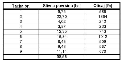 Procjena količine atmosferskih voda: ukupna površina (bez zelenila na visokim kotama zahvata i bez zelenila u dolini potoka) je 98,56 ha površine sa visokim koeficijentom oticanja (krovovi 24,35 ha,