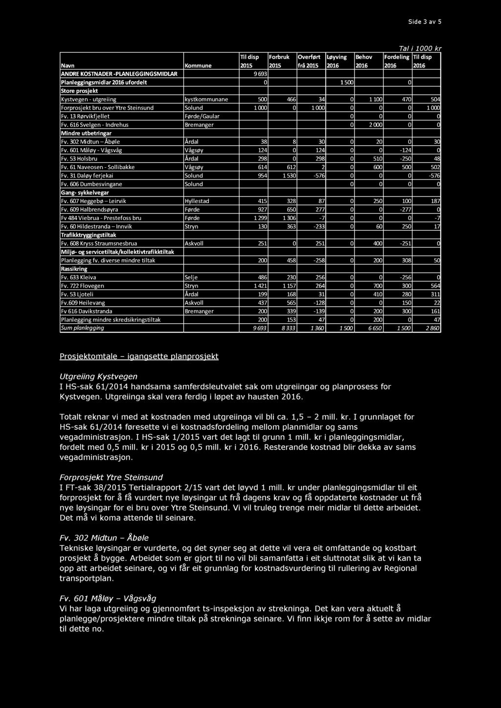 13 Rørvikfjellet Førde/Gaular 0 0 0 0 Fv. 616 Svelgen - Indrehus Bremanger 0 2000 0 0 Mindre utbetringar Fv. 302 Midtun Åbøle Årdal 38 8 30 0 20 0 30 Fv.
