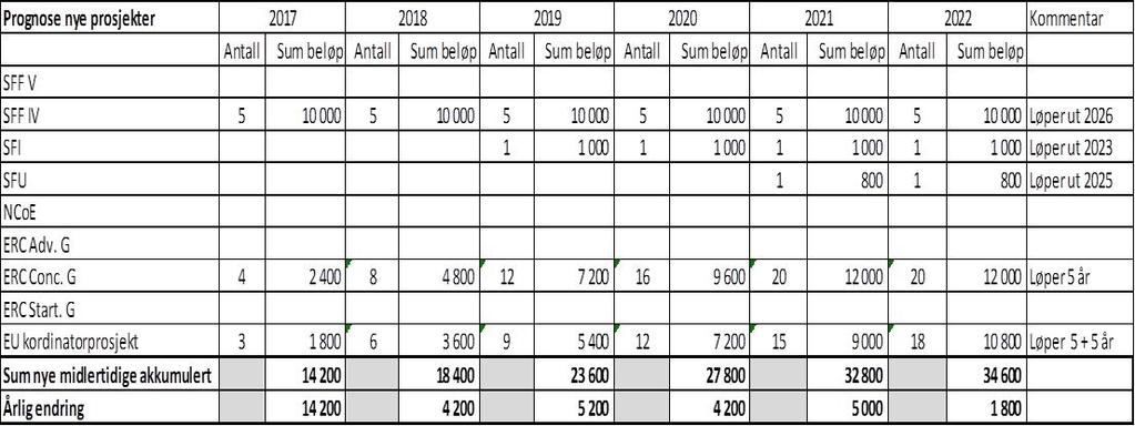 Prognosen under viser at vi i perioden fram til 2022 vil få et samlet akkumulert salderingsbehov på 34,6 mill.