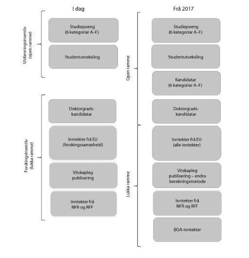 c) Skal UiO redusere den interne insentivstyrken for forskningsinsentivene til samme nivå som gjelder for utdanningsinsentivene?