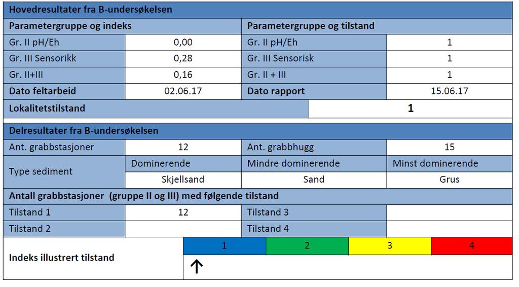 3.3 B-undersøkelse B-undersøkelsen ble utført av Åkerblå AS 02.06.17 (Åkerblå, 2017b), hvor 12 prøvepunkter rundt den planlagte anleggsrammen ble opprettet (Figur 3.3.1; Tabell 3.3.1).