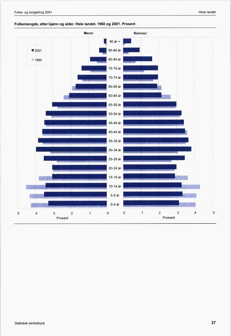 Folke- og boligtelling 2001 Folkemengde, etter kjønn og alder.. 1960 og 2001.