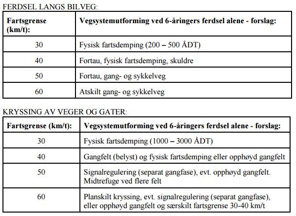 Figur 3: Kriterier for seksåringers ferdsel til skolen (kilde: Trafikksikkerhetsplan for Trondheim kommune 2012-2016) For å sikre et lavt fartsnivå på strekningen, foreslås det å etablere