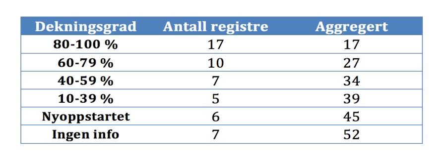 Figur: Søylene, og tallene til venstre i disse, angir estimater for registrenes dekningsgrader på individnivå i 2014.