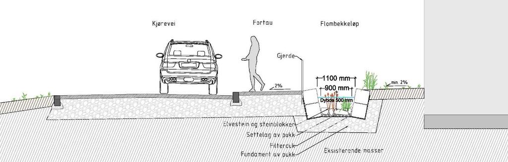 I midtre del (lengde ca. 50 m) er terrengets helning ca. 1:10 og flomveien ligger parallelt med fortauet langs hovedatkomstveien.