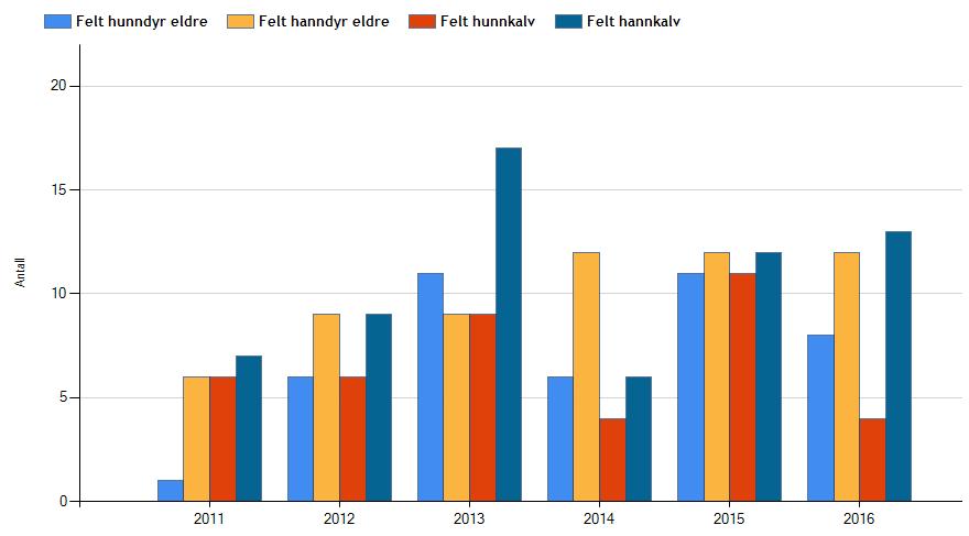 Figur 5: Felt rådyr 2011 2016 fordelt på kjønn og alder. Hjort: Det tildeles hjort til 3 vald i Meråker kommune på til sammen ca. 14 hjort/år. Figur 6: Felt hjort 2011 2016 fordelt på kjønn og alder.