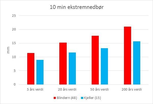 analysert. Uoffisielle målinger fra Mjøndalen viste 32 mm på 10 min. og 88 mm på 60 min., dvs. timeverdier 3-4 ganger høyere enn dagens 200 års verdi for Kjeller.