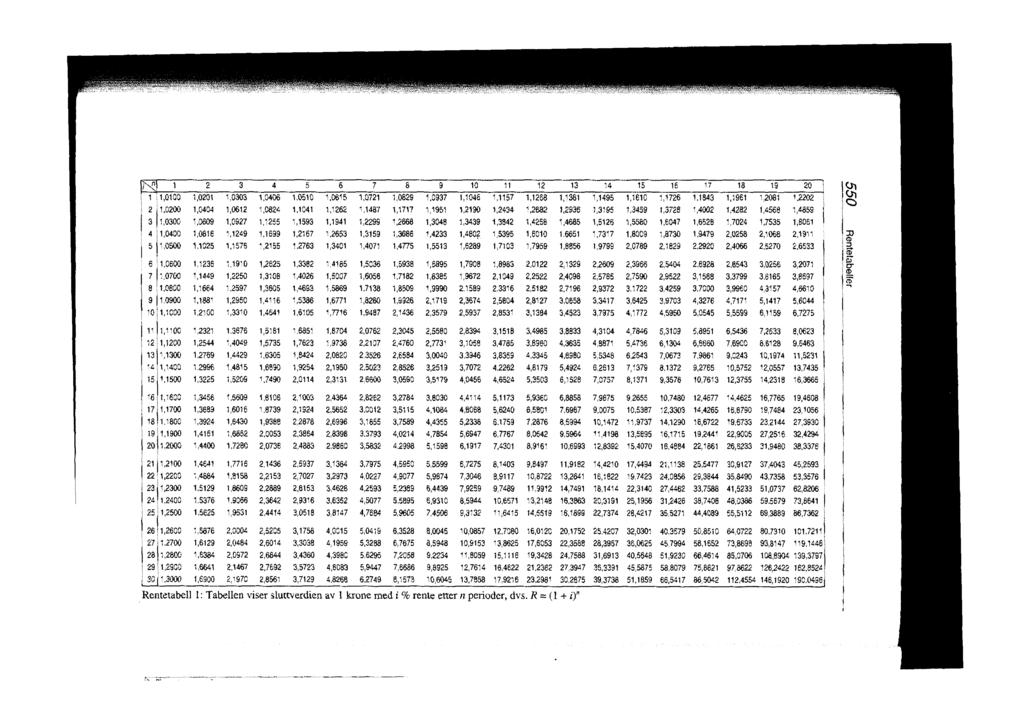 i" 1 11,0100 2 1,0201 3 1,0303 4 1,0406 5 1,4510 6 1,0615 7 1,0721 8 1,0829 9 1,0937 10 1,1046 11 1,1157 12 1,1258 13 1,1381 14 1,1495 15 1,1610 16 1,1726 17 18 19 201, 1,1843 1,1961 1,20131 1,2202