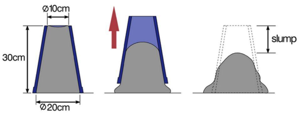 Figur A.9: Prinsippskisse for måling av slump [5] Figur A.10: Måling av slump [1] A.