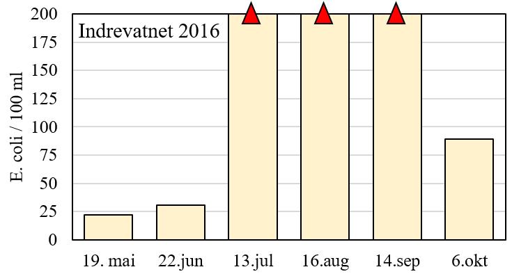 Månedlige målinger av siktedyp (til venstre) og av totalt organisk karbon TOC (til høyre) i Indrevatnet i 2016.