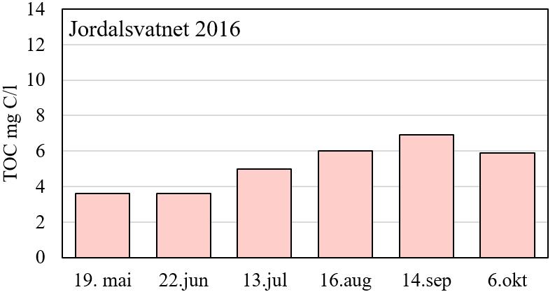 Innholdet av organisk stoff i overflatevannmassene lå i gjennomsnitt på 5,2 mg C/l gjennom sommeren, med høyeste måling i september på 6,9 mg C/l (figur 14).
