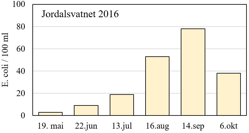 INNHOLD AV TARMBAKTERIER Innholdet av koliforme bakterier var periodevist høyt i Jordalsvatnet på sommeren 2016. Høyeste verdier av E.