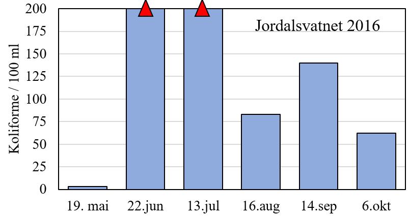 Innhold av tarmbakterier i Jordalsvatnet i månedlige overflatevannprøver fra mai til oktober 2016. Escherichia coli (til venstre) og koliforme bakterier (til høyre).