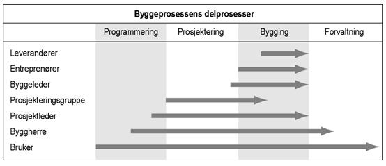 7 Figur 2: Svakheter ved dagens gjennomføringsmodeller (Meland, Robertsen, Hannås, 2000).
