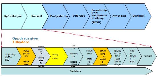 15 Figur 4: Modell for konkurransepreget dialog (Meland, Robertsen, Hannås, 2010). Kunngjøring Kunngjøringen er et virkemiddel for å gjøre leverandører i markedet oppmerksom på anskaffelsen.