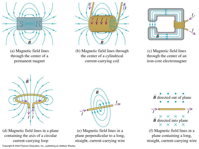 Kraftmoment på strømsløyfe Magnetisk moment μ = I A Gauss lov for magnetfelt: Nettofluks lukka flate = Φ B = B da = 0