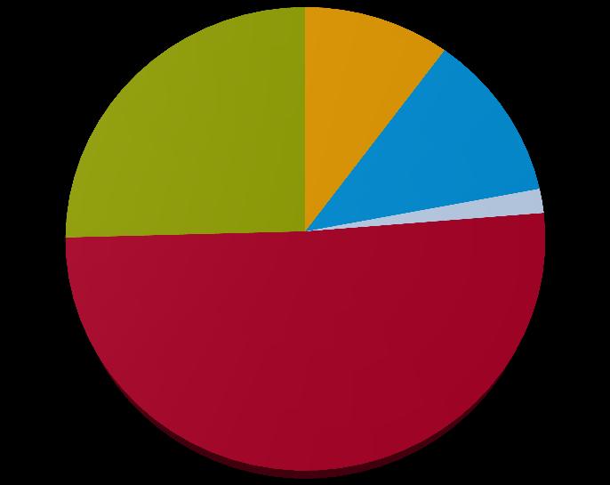 Tilbakemelding på organisering Prosent 10 % 25 % 12