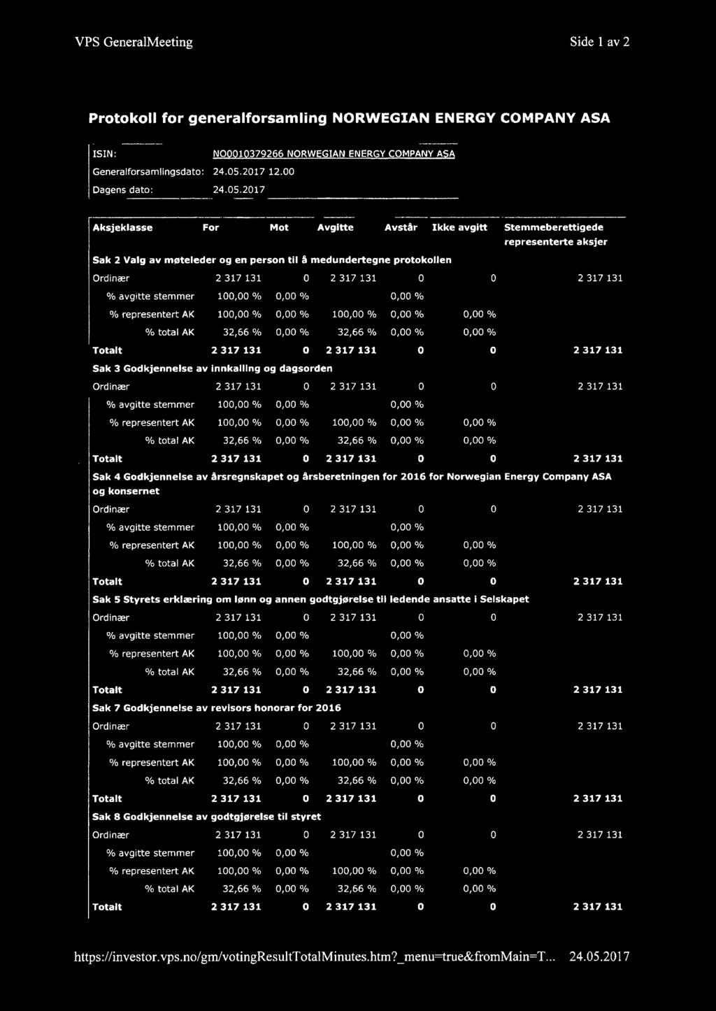 2017 - Aksjeklasse For Mot Avgitte Avstår Ikke avgitt Stemmeberettigede representerte aksjer Sak 2 Valg av møteleder og en person til å medundertegne protokollen Ordinær 2317 131 O 2317 131 O 2317131