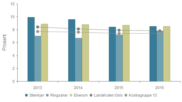 sammenlignbare kommuner. For 2016 er ressursbruken i Steinkjer noe over sammenlignbare kommuner og landsgjennomsnittet.