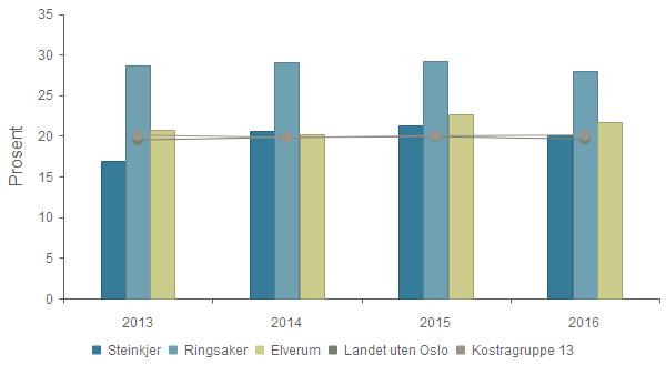 Dekningsgrad - Andel brukere i institusjon som har omfattende bistandsbehov: Langtidsopphold 2013 2014 2015 2016 Steinkjer 89,4 % 91,2 % 88,6 % 92,2 % Ringsaker 85,4 % 84,5 % 83,0 % 88,3 % Elverum