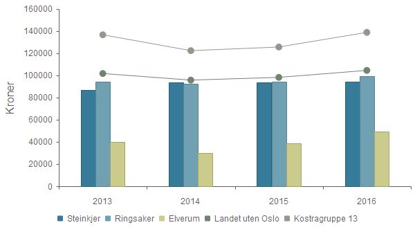 903 993 Steinkjer kommune kommer en god del høgere enn laveste i samme gruppe da vi har en stor andel grusveger. Tilgjengelige midler benyttes også til å håndtere etterslep på vegvedlikehold.
