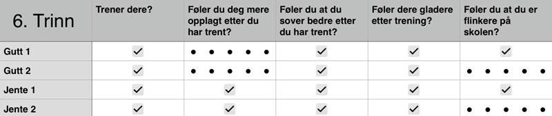 Trinn 4 - Hent opplysninger Spørre undersøkelse Vi har forsket på